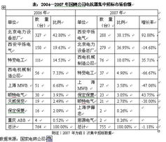 2007-2008年中国输配电及控制设备上市公司研究报告
